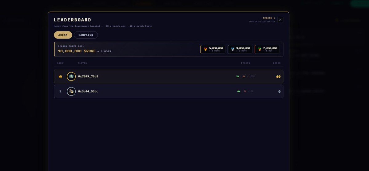 DungeonRuneRH's tweet photo. Season 1 prize pool: 10,000,000 $RUNE + 8 bots.

Not a treasury grant. Not an emissions schedule.

This is fees.

🥇 5,000,000 + 5 bots
🥈 3,000,000 + 2 bots
🥉 2,000,000 + 1 bot

Arena's open. https://t.co/B53156EhmF