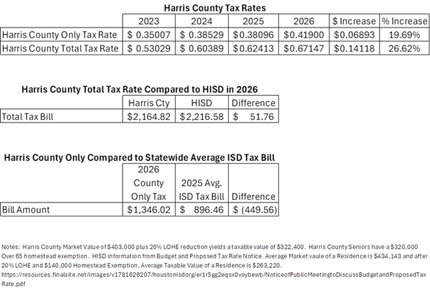 TeamBettencourt's tweet photo. 🚨 10 PM NEWS ALERT 🚨 

Attached is a quick summary of how much homestead property taxes are going up due to the 3-2 vote in Harris County Commissioner’s Court! Homeowners will pay $2164, only $50 less than HISD’s avg homestead…that’s shocking!

I do not know of any other county government that bills taxpayers as much as their largest school district. That’s off the charts!

The vote today was a procedural vote to set the final rate on September 17, as required by Truth-in-Taxation Code #TxLege

@JeremySWallace @hollyshansen @GrooganFox26 @TomAbrahams13 @ASchneider_HPM @radioguycliff @MarcelinoKHOU @KPRC2Rilwan @RussellHWithers @JamesQuinteroTX