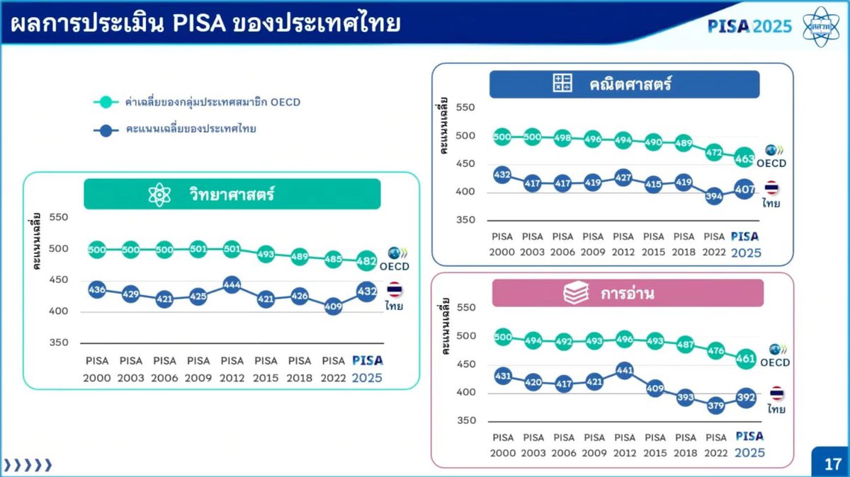 annopaxi's tweet photo. ซึ่งปีนี้ คะแนน PISA เด็กไทย ดันสูงขึ้น 5555555555555 https://t.co/Up9byJxE13