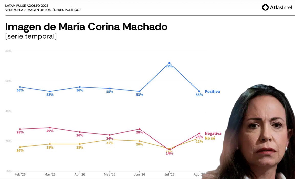 eduardomenoni's tweet photo. 🚨 ÚLTIMA HORA: DURÍSIMO GOLPE a María Corina Machado, luego de firmar el pacto de Panamá y que los políticos ALACRANES NO ayudaran en el terremoto de Venezuela SU IMAGEN CAYÓ 20 puntos, según AtlasIntel. El pueblo venezolano se cansó de los politiqueros chavistas azules. 🇻🇪 https://t.co/e2eqfhjZFu