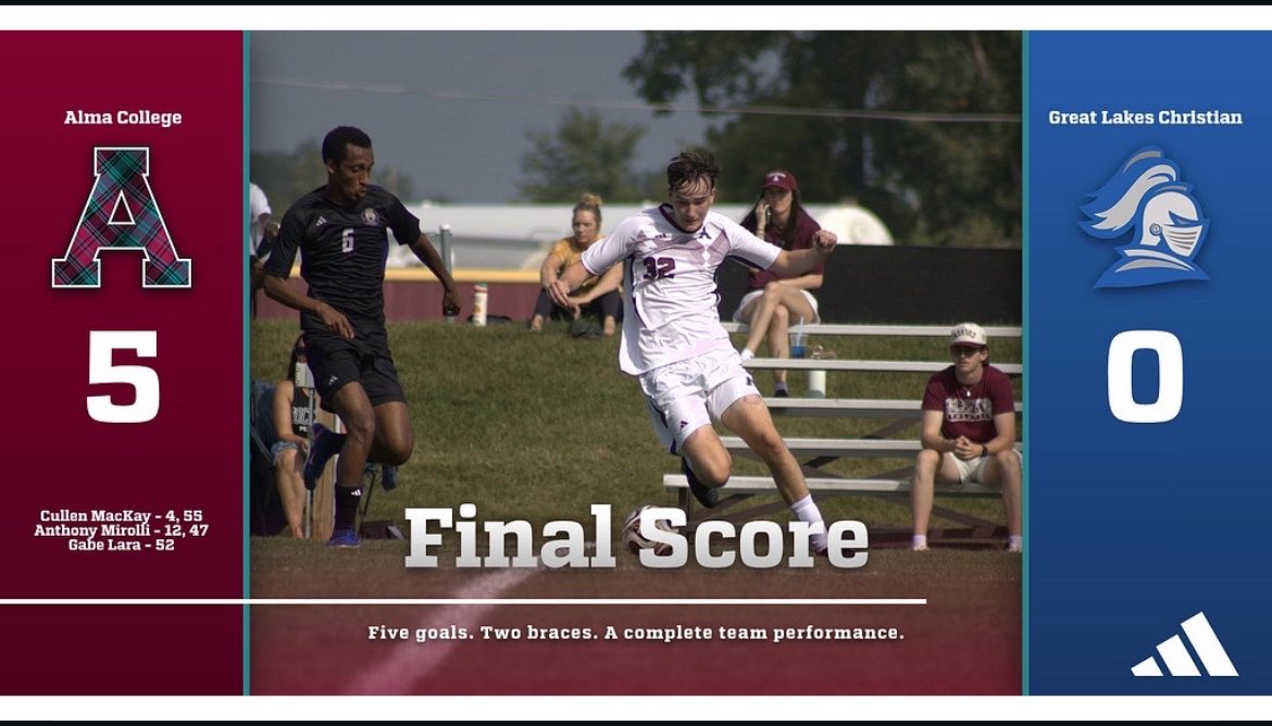 AlmaScotsMSOC's tweet photo. FINAL | ALMA 5, Great Lakes Christian 0
A dominant performance from start to finish as the Scots put five goals on the board!
⚽ ⚽️ Cullen MacKay
⚽ ⚽️🅰️Anthony Mirolli
 🅰️🅰️Alexander Lopes .
⚽ 🅰️Gabe Lara
Five goals. Two braces. A complete team performance. https://t.co/EU144RW4c9