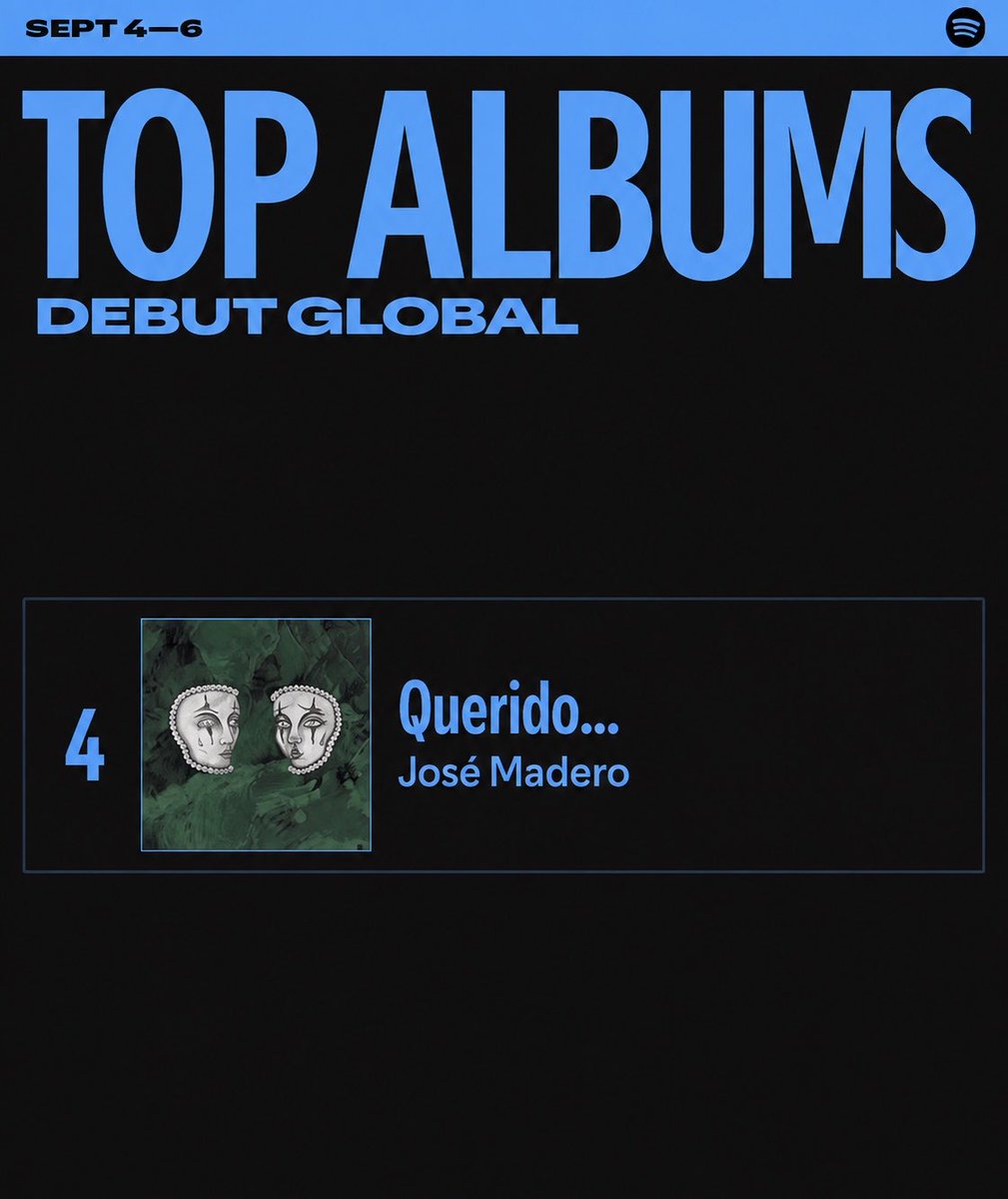 JMV_SUPPORT's tweet photo. José Madero ingresa al Top Albums Debut Global de Spotify, con “Querido…” debutando en el puesto #4. 💚

Sigue reproduciendo el álbum en Spotify, aquí: 

🔗 https://t.co/hz3N3kwcO3 https://t.co/zJpJoyBapD