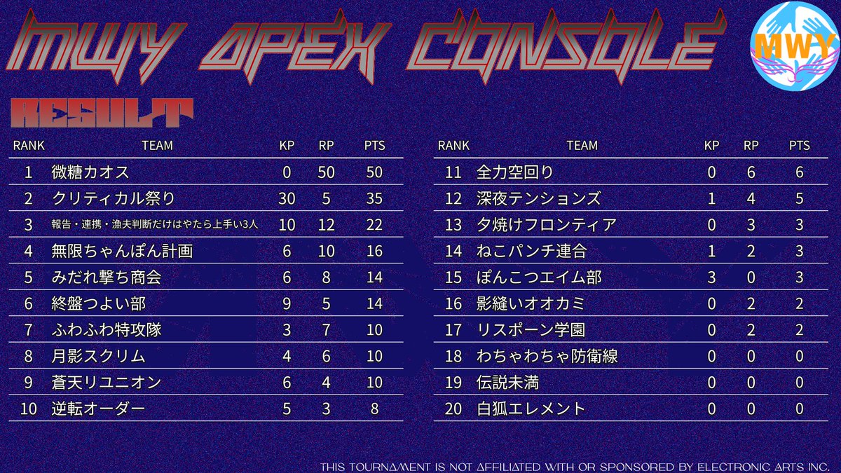 MWY_gaming's tweet photo. 【APEXカスタム集計Bot｜MWY APEX CONSOLE】

APEX Legendsのカスタム大会・交流カスタム向けに、
 集計 → 累計順位 → リザルト画像作成までをDiscord上で行える集計Botです。

■ 集計
▫︎ Stats CodeからPost-Game APIで試合結果を取得
▫︎ CコードなどStats Codeを使用できない開催は手入力集計に対応
▫︎ 順位 / キル / ポイントを自動計算
▫︎ 複数試合の累計順位を管理
▫︎ 過去試合の再取得 / 集計取り消しにも対応

■ 大会ルール
▫︎ 1〜20位の順位ポイントを設定可能
▫︎ Kill Cap
▫︎ 全体キル倍率
▫︎ TEAMごとの個別キル倍率
▫︎ 順位ポイント倍率
▫︎ ボーナスポイント / ポイント修正
▫︎ タイブレーク設定
▫︎ ポーランドルール対応
0.5 / 0.7など、小数を使ったチーム別倍率にも対応しています。

■ リザルト画像
▫︎ 最大20チームの累計リザルトをPNG出力
▫︎ 登録したチーム名をリザルトへ反映
▫︎ 背景画像の変更
▫︎ 文字色：White / Black / Gold
▫︎ フォント変更
▫︎ シェード：OFF / Soft / Solid
▫︎ レイアウト：Table / Underline
▫︎ 長いチーム名は表示幅に合わせて自動調整

添付画像は、現在更新準備中の
新しいデフォルト背景でのリザルト例です。
同じ背景でも、設定を変えるだけでかなり印象が変わります👀
皆さんが使うならどんな組み合わせにしますか？

・Table / Underline
・White / Black / Gold
・Shade OFF / Soft / Solid
「Underline＋Gold＋OFF」みたいな感じで、好みがあればぜひ教えてください🙌
導入・詳細・相談はこちら👇
 https://t.co/G7NTRxoej3
開発：MWY gaming

※EA / Respawn Entertainment / Discordとは関係のない非公式ツールです。
#Apexカスタム #ApexLegends