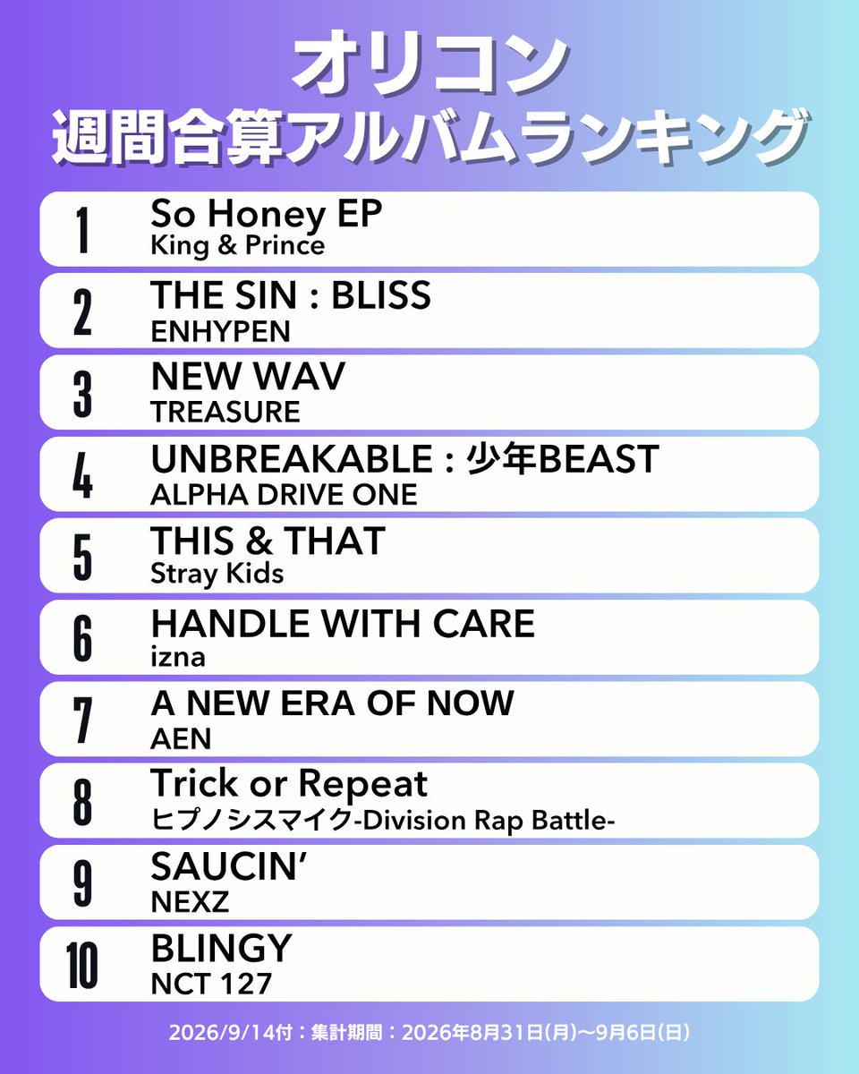 oricon_ranking's tweet photo. 【オリコン週間合算アルバムランキング TOP10】9/14付
1位：King & Prince
2位：ENHYPEN（↓1）
3位：TREASURE（↑13）
4位：ALPHA DRIVE ONE（↓2）
5位：Stray Kids（↓4）
6位：izna
7位：AEN
8位：ヒプノシスマイク-Division Rap Battle-
9位：NEXZ
10位：NCT 127（↓8）
.
#オリコン
※（ ）内は前週順位です。
（―＝前週と同順位）