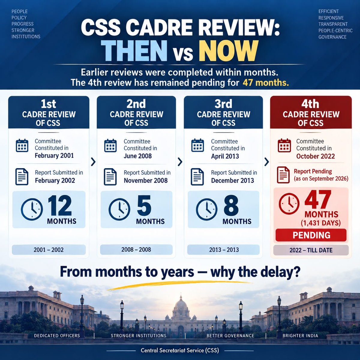 90gopalmishra's tweet photo. Years of delay in Cadre Review of CSS. A govt of transparency and accountability is not able to fix accountability for delay of CSS Cadre Review. 

We request @PMOIndia @DoPTGoI @DrJitendraSingh to #expeditecsscadrereview https://t.co/qfsIlh2KX0