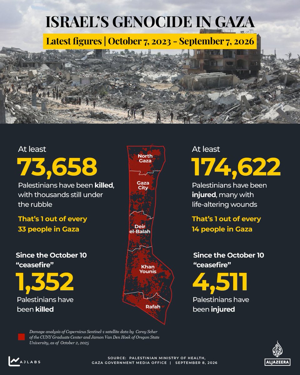 AJEnglish's tweet photo. At least 73,658 Palestinians have been killed and 174,622 injured since the beginning of Israel’s genocide in Gaza.

🔴 LIVE updates: https://t.co/0JWAWuekXd https://t.co/BI17SDQQ3l