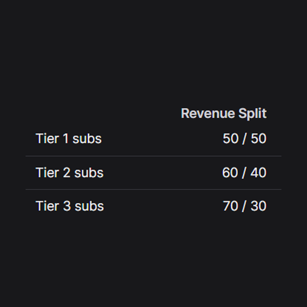zachbussey's tweet photo. I'm always surprised that Twitch Partners don't know they get a 70% split on Tier 3 subs (and 60% on Tier 2). 

No Plus Points needed - it's a default feature for Partners. https://t.co/XQOFFYJmex