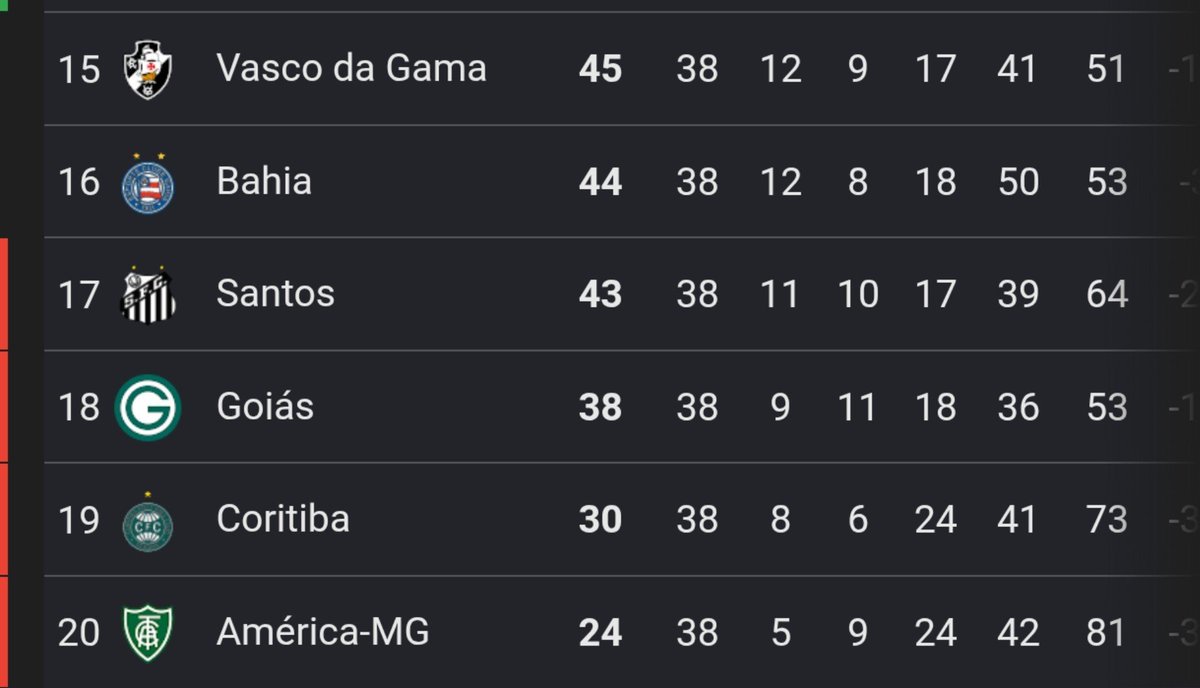 Davimp04's tweet photo. Essa foi a tabela do Brasileirão 2023. Dimitri Payet veio pro Vasco com tendo 9 pontos em QUINZE JOGOS

Sujeito homem, responsável diretamente, com gol, por duas vitórias das 12 do Vasco.

Vasco 1x0 Fortaleza 
Vasco 2x1 América MG(DE FALTA AOS 48)

Sem esses 6 pontos o Vasco caía https://t.co/zeWzgjjqnz