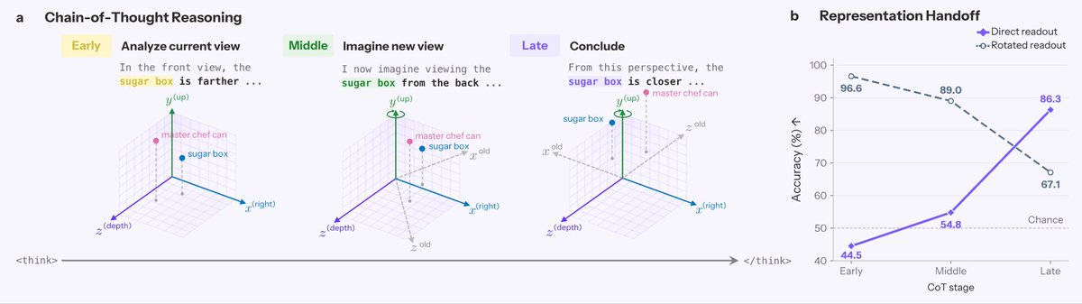 MirroS_ai's tweet photo. Models also struggle to manipulate the map accurately. During chain-of-thought, we can watch S-Space gradually rotate toward an imagined viewpoint, but the transformation remains imperfect. On SpinBench perspective-taking tasks, Qwen3.6-27B reaches 83.56% accuracy with chain-of-thought. Reading its S-Space coordinates and rotating them with code reaches 95.21%. Its internal representation supports better answers than its own reasoning produces.