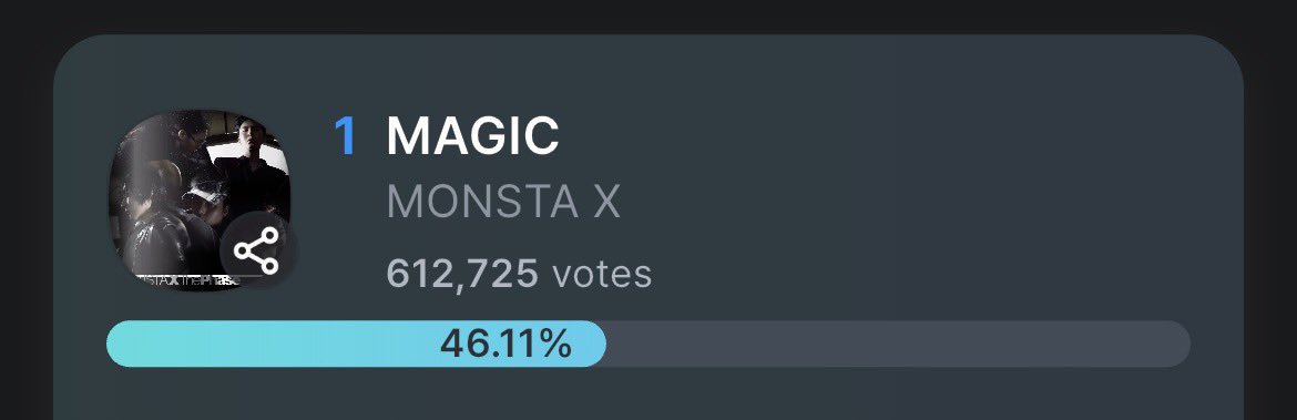 MONSTAXBASE's tweet photo. MONSTA X “Magic” has won the Music Bank Pre-Vote with a whopping 612K votes! Amazing job and effort MONBEBE! Congratulations ❤️ #몬스타엑스 #MONSTAX https://t.co/OCvQbNq61w