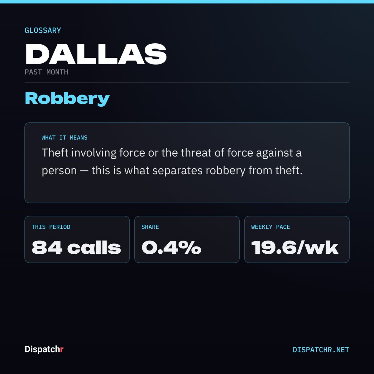 DispatchrDallas's tweet photo. What does "Robbery" actually mean?
Theft involving force or the threat of force against a person — this is what separates robbery from theft.

Dallas logged 84 of these in the past month (0.4% of all activity).

#dallas #dispatchr #publicsafety https://t.co/QfLOdISESz