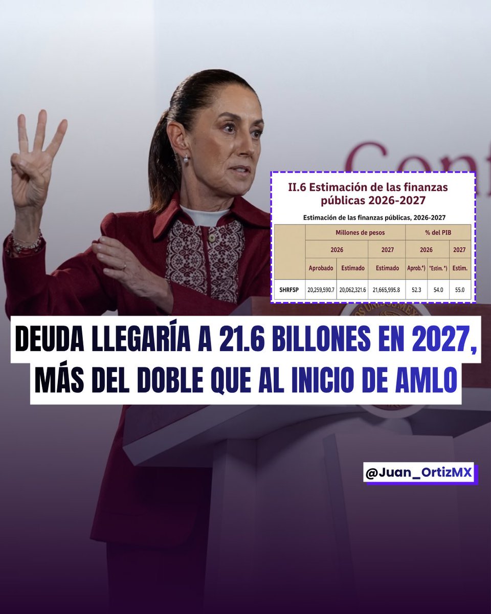 Juan_OrtizMX's tweet photo. 🗳️📌  DEUDA PÚBLICA LLEGARÍA A 21.6 BILLONES EN 2027, MÁS DEL DOBLE QUE AL INICIO DE AMLO

Hacienda estima que la deuda pública alcance 21.66 billones de pesos al cierre de 2027.

La cifra aparece en los Criterios Generales de Política Económica, incluidos en el Paquete Económico 2027.

Es el SHRFSP, la medición más amplia de las obligaciones financieras del sector público.

Equivaldría al 55% del PIB.

Para dimensionarlo hay que regresar a 2018.

Cuando AMLO llegó al gobierno, la deuda cerró en 10.55 billones, equivalente al 44.8% del PIB.

Para 2027 habría aumentado 11.1 billones de pesos.

En términos nominales sería 105% más, prácticamente duplicar el saldo recibido.

Y como proporción de la economía pasaría de 44.8% a 55%.

Son 10.2 puntos porcentuales más que al inicio del gobierno de López Obrador.

Y claro, también creció frente al inicio de Sheinbaum.

En septiembre de 2024, justo antes de asumir la Presidencia, la deuda estaba en 16.73 billones, equivalente al 49.3% del PIB.

Para 2027 serían casi 4.93 billones adicionales.

Y la carga sobre la economía subiría otros 5.7 puntos porcentuales en tres años.