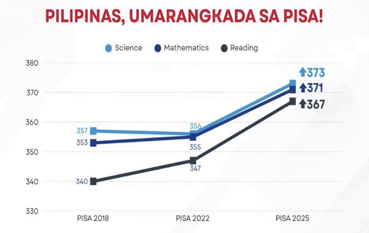 jesusfalcis's tweet photo. 🚨 OMG Education Sec. Sonny Angara was able to MASSIVELY improve and increase our PISA (student assessment) scores in just two years…

…after the DISASTER caused by Sara Duterte and Rodrigo Duterte for PISA 2018 and 2022.

Buti na lang sinibak na si Sara!

😂

#Education https://t.co/nuRyrghWAX