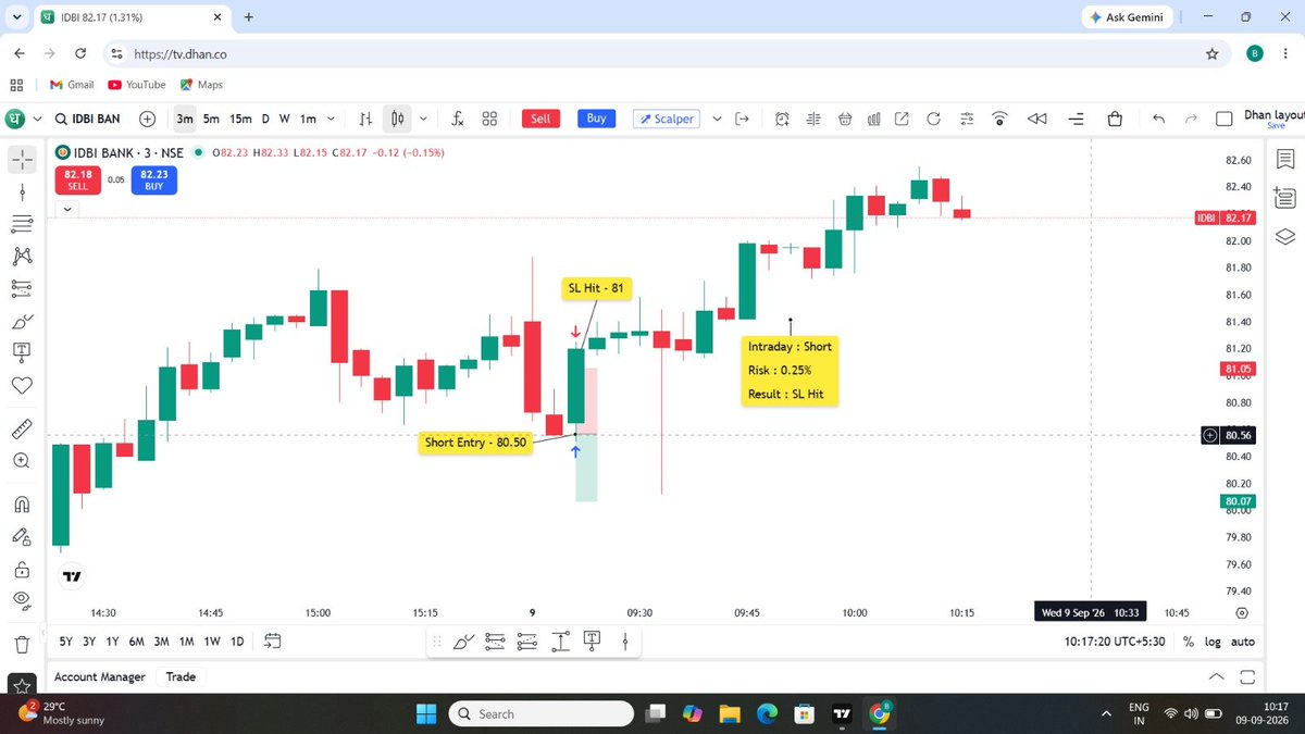 SkystoxTrading's tweet photo. Intraday Trade - 9 Sept 2026

Took 4 Trade Today :
Stock : [#MVELECTRO #IFCI
 #IDBI #NIACL]
Result : 4 SL Hit

📌 Executed strictly according to my trading plan.

Just a rule-based Mechanical setup and disciplined execution.

#Trading #Intraday #StockMarket #Trader #Stocktrading https://t.co/e4eIQ01w4X