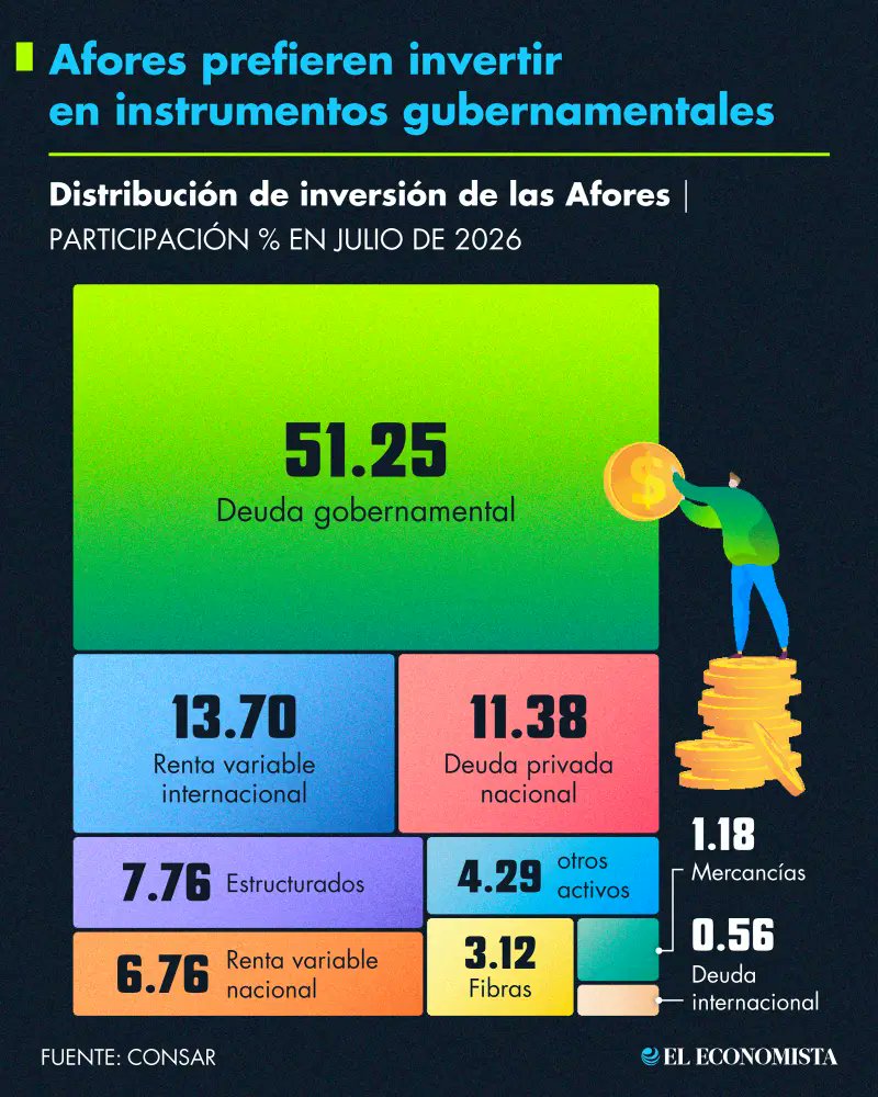 eleconomista's tweet photo. 💱 Mercados | Durante el mes de julio, las administradoras de fondos para el retiro (Afores) incrementaron de manera notable sus recursos destinados a la renta variable internacional al pasar de 1.03 billones a 1.228 billones de pesos, lo que representa un aumento de 197,873 millones de pesos. 💰 https://t.co/Vh0j0wz4Dx