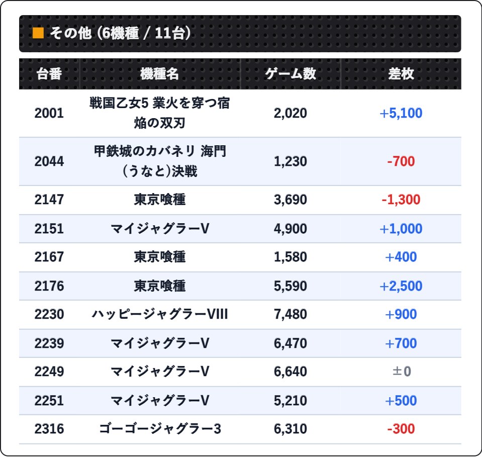 slo_tokyo's tweet photo. 2026-09-08 マルハンメガシティ2000蒲田1 ｜結果速報

■新台入替

■ 全系(1機種)
・ゴッドイーター リザレクション

■ 2台並び(3箇所)
・ミリオンゴッド‐神々の軌跡‐
・甲鉄城のカバネリ 海門(うなと)決戦
・ゴーゴージャグラー3

■ その他(11台) https://t.co/HjV7CSXTrL