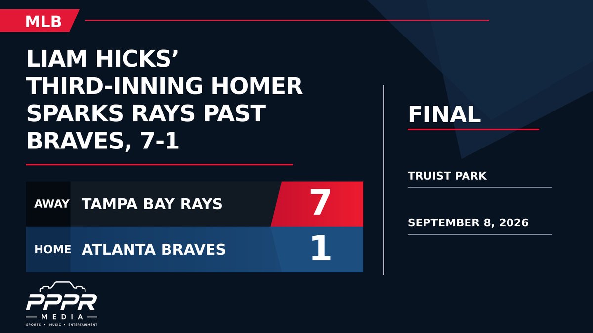 PPPRMedia's tweet photo. Liam Hicks’ third-inning homer sparks Rays past Braves, 7-1

#MLB #Rays #LiamHicks https://t.co/Z6op4Oq3Ge