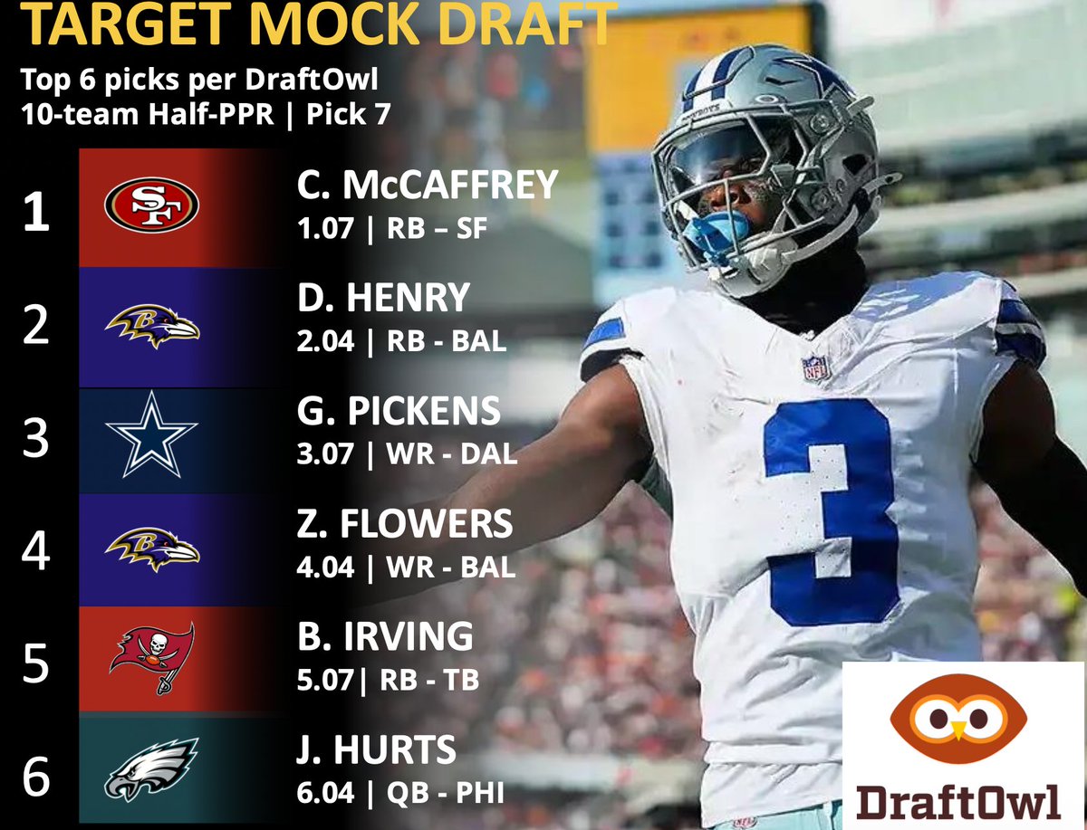 draftowlff's tweet photo. DraftOwl Draft of the Day

10-Team Half-PPR | Pick 7 | ESPN
From the 1.07 in a 10-team Half-PPR, this build opened RB-RB, then layered WR and waited on QB until value lined up. Here is how DraftOwl mapped the first six rounds. #DraftOwl #10TeamHalfPPR https://t.co/EUDZivwMPI