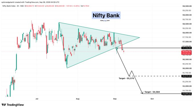 this_is_me_Luli's tweet photo. 💰 Nifty Bank
🔴 Sell Below: 57,152
🎯 Targets:
➡️ 55,570
➡️ 54,584
📉 Bearish breakdown from the symmetrical triangle, with price slipping below the key support zone. 

#NIFTYBANK #BankNifty https://t.co/jGu4nZDMeq
