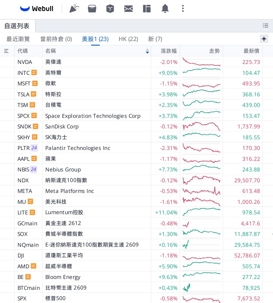 OptionJack1212's tweet photo. #美股板塊各走各路

道指收跌628點，標普跌0.58%，納指100只微跌0.12%。表面弱，內裡不是齊齊沽貨。清單��的強弱已經說明一切。
偏強的一邊：英特爾+9%、Bloom Energy+9.6%、Lumentum+11%、Nebius+7.7%、AMD+5.9%、SK海力士+4.8%、Tesla+4%、SpaceX+3.7%、台積電+2.4%，費城半導體指數+1.3%。
能源、電力基建、部分晶片、個別AI基建股在創新高或突破近期高位。
偏弱的一邊：輝達-2%、Palantir-2.3%、蘋果-1.2%、微軟-1.2%、美光-1.6%。Mega-cap科技沒有再帶隊，軟件／平台股更受「AI會否取代現有服務」的疑慮壓住。

節奏和上半年不一樣。上半年是「AI一條繩綁死」，M7、半導體、指數幾乎同升同跌。
現在變成三條線同時跑：一條是油價／中東／孳息（壓道指、金融、醫藥）；一條是硬體與電力（Intel、AMD、BE、LITE、SKHY仍有買盤）；一條是軟件與部分權重科技（NVDA、MSFT、AAPL、PLTR輪流回吐）。

所以你會見到「升幾日又跌、跌幾日又升返」——不是沒方向，是方向太多、互相對沖。

追突破容易中伏，正因為突破已經變成板塊輪動，而不是大市單邊。一隻股創十日、一個月高，不代表指數會跟，也不代表同一板塊第二天繼續衝。像昨晚SOX升、NVDA跌，就是典型「指數平、個股打對台」。
短線這套節奏料會維持到本週PPI／CPI出爐。

數據前，資金傾向守強勢板塊、減弱勢權重，而不是再做上半年那種全面追漲。硬體與能源相關明顯比平台股更有承接；若通脹數據不爆，輪動可能延續；若數據偏熱，連這批強勢股都可能先被抽走流動性。
現階段宜看結構、少追單日突破。