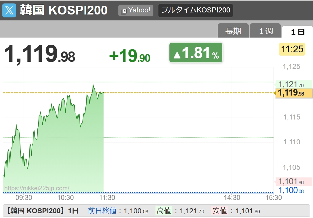 trader27348036's tweet photo. 韓国こすぴもちょい上げ
下請け日経も気持ちだけ＋ https://t.co/rgZPLFKn01