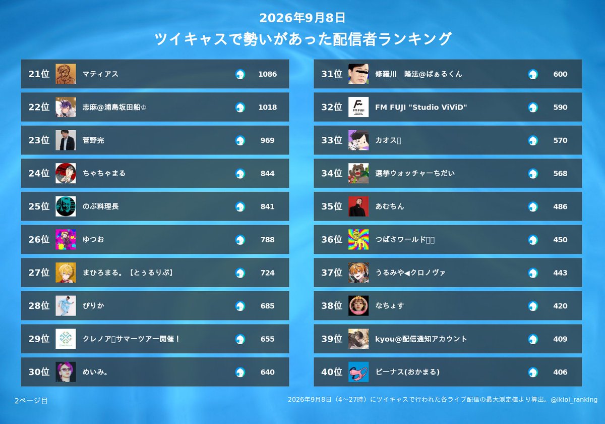 ikioi_ranking's tweet photo. ツイキャスの昨日（9/8）の同時接続数ランキング
1位 石川典行
2位 832@EL6💎
3位 ねいろ@EL6💎
4位 TJ'ティージェー'@駄馬隊
5位 海老蔵かもしれない
6位 kimonoちゃん(シン)
7位 やどランドはっぴー村theふぁいなる
8位 なあぼう
9位 あほのさかた
10位 平田くん@よく喋る
11位 ミート源五郎
12位 センラ@浦島坂田船
13位 けちゃ@AMPTAK(アンプタック)
14位 ポケカメン@配信者
15位 肆
16位 みかさくん【めておら】
17位 きみぼー@君だけの王子様👑
18位 If🎲いれいす
19位 3時
20位 ヤミー@相談凸希望はLINEへ
21位 マティアス
22位 志麻@浦島坂田船♔
23位 菅野完
24位 ちゃちゃまる
25位 のぶ料理長
26位 ゆつお
27位 まひろまる。【とぅるりぷ】
28位 ぴりか
29位 クレノア🍀サマーツアー開催！
30位 めいみ。
31位 修羅川　隆法@ばぁるくん
32位 FM FUJI "Studio ViViD"
33位 カオス🐯
34位 選挙ウォッチャーちだい
35位 あむちん
36位 つばさワールド🌏🌈
37位 うるみや◀クロノヴァ
38位 なちょす
39位 kyou@配信通知アカウント
40位 ビーナス(おかまる)