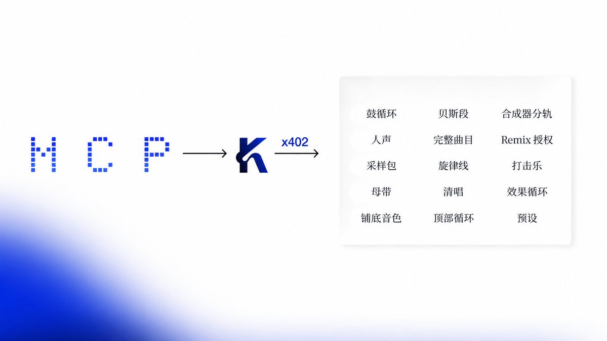 KorProtocolCN's tweet photo. Agent 开始在 KORUS 上打钱了。 🤖💸

以前，机器能帮你找音乐，但无法做到替你把它买下来。
现在，这个限制没了。

Agent 可以通过 Base MCP 连接 KORUS，读取 Marketplace 上任意 stem 附带的授权条款，再通过 x402 在 Base 上直接完成结算。

而上传 stem 的创作者，甚至不用知道对面是人还是 Agent——只要交易发生，钱就会到账。
Agent 负责找内容，KORUS 负责把交易和打款跑通。

音乐资产，正式进入机器能买、创作者能收款的新时代。 🟦 🔥