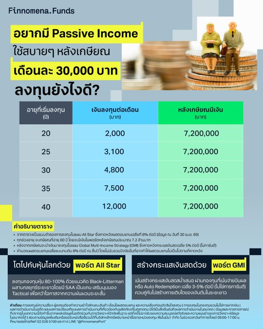 KellyMa98118570's tweet photo. เชื่อว่าการมี Passive Income ไว้ใช้จ่ายในวัยเกษียณอายุ คงเป็นอีกหนึ่งเป้าหมายเกษียณของใครหลายคนอย่างแน่นอน แต่จะลงทุนอย่างไรดี? ให้มีเงินใช้หลังเกษียณแบบสบาย ๆ เดือนละ 30,000 บาท 💰

อ่านเพิ่มเติม 👉 https://t.co/ASevhJEKh1

#AllStar #GlobalMultiIncomeStrategy #GMI https://t.co/PWZkj0L2k1