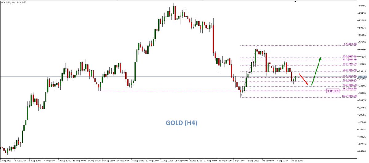 JavaFutures's tweet photo. GOLD Update Market Sesi Asia 9 September 2026

GOLD pada 9 September 2026 berada dalam tekanan bearish–netral akibat data NFP AS yang kuat, meningkatnya ekspektasi kenaikan suku bunga The Fed, serta kenaikan Treasury Yield dan USD. Namun, potensi penurunan masih tertahan oleh meningkatnya ketegangan geopolitik Timur Tengah dan kenaikan harga minyak yang mendorong permintaan safe haven. Fokus utama pasar kini tertuju pada PPI 10 September dan CPI AS 11 September; inflasi yang lebih tinggi berpotensi menekan GOLD melalui penguatan USD dan yield, sementara inflasi yang lebih rendah dapat memicu pelemahan USD/yield dan membuka peluang rally GOLD.

Secara Teknikal, GOLD pada grafik D1 terlihat harga bergerak dalam pola uptrend (Weak High-Strong Low). Terlihat harga mencoba turun menembus level low 4310.89 tetapi tidak berhasil. Secara grafik H4 GOLD juga bergerak uptrend dan sedang koreksi turun ke zona diskon di sekitar fibo 70.

Prediksi GOLD H4 bisa koreksi turun dulu ke sekitar fibo 79 di level 4330.52. Setelah itu harga kembali naik kearah fibo 23.6 di level 4457.00 bahkan bisa melanjutkan kenaikan kearah HIGH di 4510.

Bisa ambil peluang open Buy di sekitar 4331, dengan target di sekitar 4457 - 4510.

Dengan support level 4382 (jika break down level ini, harga cenderung turun).

GOLD Daily Pivot Point: 
R3: 4515.16
R2: 4479.10
R1: 4417.66
PP: 4381.60
S1: 4320.16
S2: 4284.10
S3: 4222.66

#javafx #javaforex #javabroker #tradingajadulu #forexnews #xauusd #goldnews