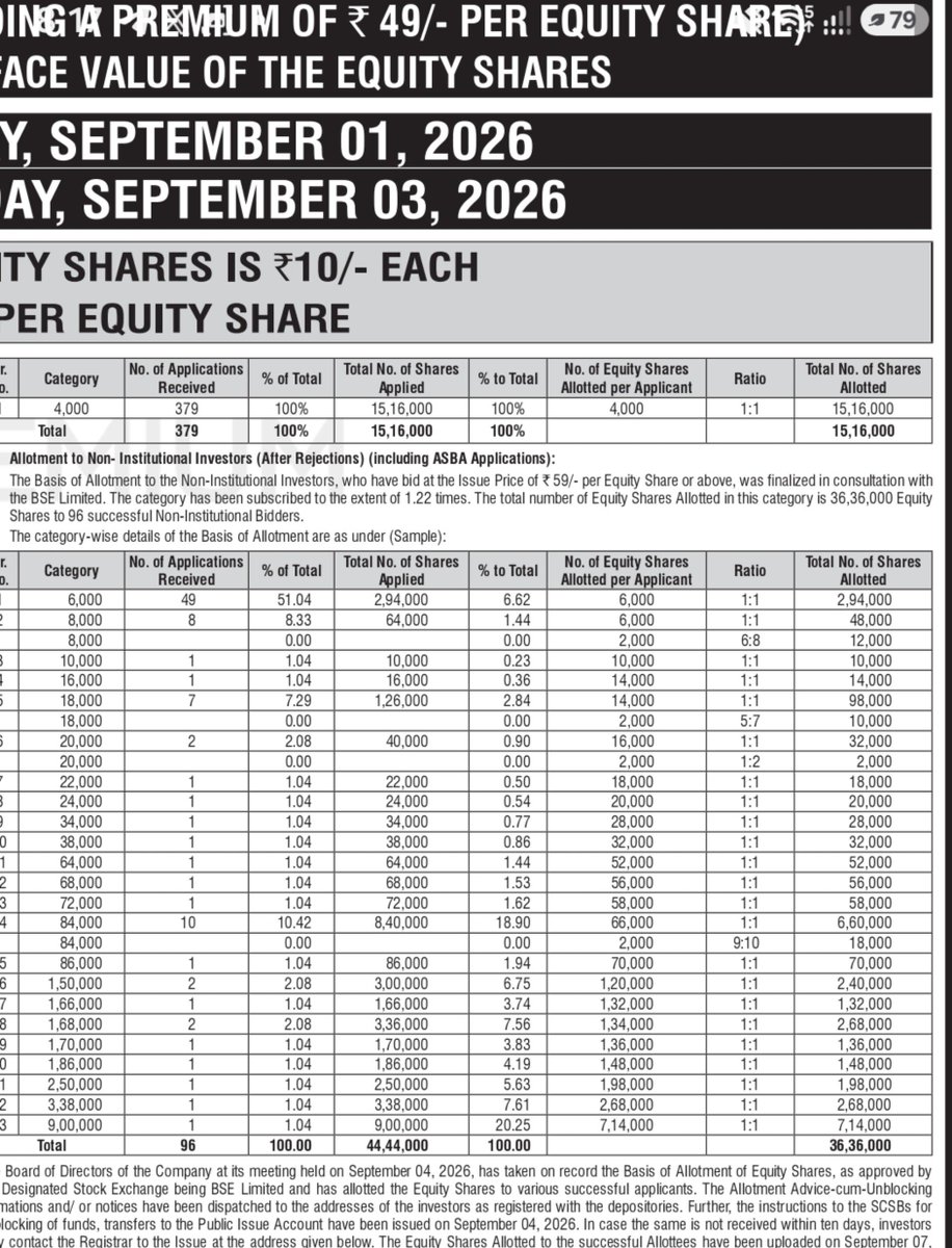 dwivedmanish's tweet photo. #FarmPeace SME listed with ~90% gains and now most probably will hit LC repeatedly.
The ~90% listing was already being whispered about if you looked at the number of applications and the average application amount. The BOA and shareholding pattern giving a clearer picture.
Many HNIs who managed to get allotments appear to have used the opportunity to sell in bulk as they knew whats going to happen.
Some took the risk and got rewarded. That’s the nature of SMEs ..they will always remain unpredictable.
Take risk according to your capital and conviction. Don’t go overboard.
Heard many sellers got ambushed in this one.
SMEs can reward aggression, but they can punish overconfidence just as quickly.