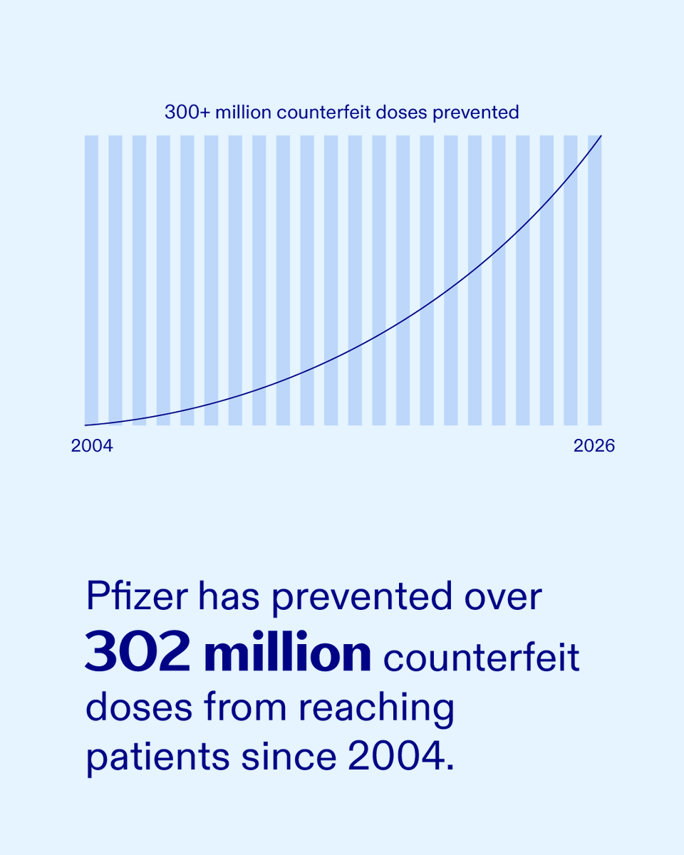 pfizer's tweet photo. 💊 Most people never question whether the medicine in their cabinet is real, but the illicit worldwide counterfeit drugs network is vast, adaptive, and relentless. 
 
Here's how we’re helping combat counterfeits, disrupt criminal networks, and protect patients: https://t.co/giN5XWPdss