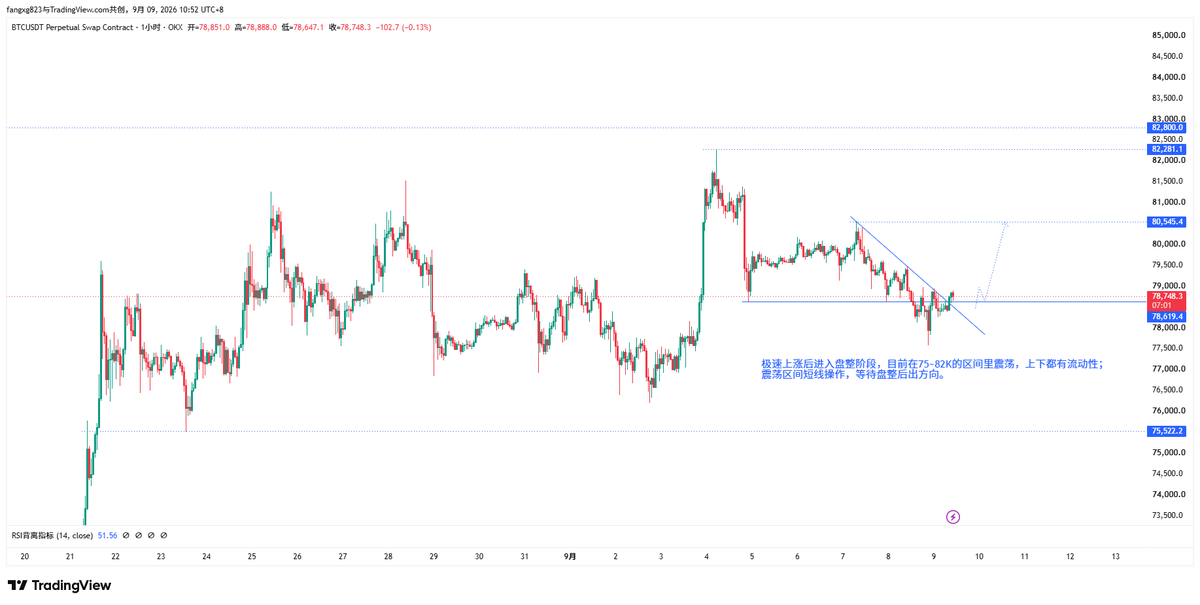 fangxg025's tweet photo. bitcoin:native     极速上涨后进入盘整阶段，目前在75~82K的区间里震荡，上下都有流动性；

震荡区间短线操作，等待盘整后的方向。 https://t.co/ByQJsfVgMP