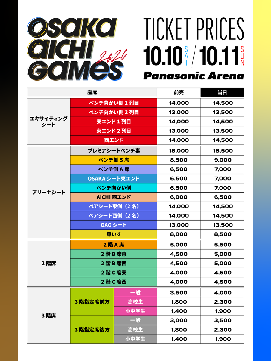 osakaaichigames's tweet photo. 🚨チケット情報解禁🚨
OSAKA AICHI GAMES 2026のチケット概要を
公式サイトで公開

FC先行販売：9月16日(水) 12時30分～
一般販売：9月18日(金) 12時30分～

🔥バレーボール最強エリアは大阪か、愛知か
🏆#OSAKAAICHIGAMES2026
📆10/10(土)11(日)
📍パナソニックアリーナ

#バレーボール #大阪 #愛知 https://t.co/GgQgbTPzUZ