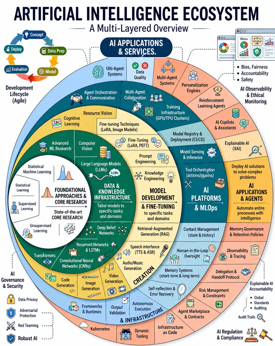 mayaislam_ai's tweet photo. AI isn’t one technology. 🤖
It’s an entire ecosystem:

Foundation → Data → Models → MLOps → Agents → Trust &amp; Safety.

The future is AI that understands, decides &amp; executes. ⚡

Save this roadmap 🔖
Follow @mayaislam_ai for more https://t.co/iO2GLnwuby