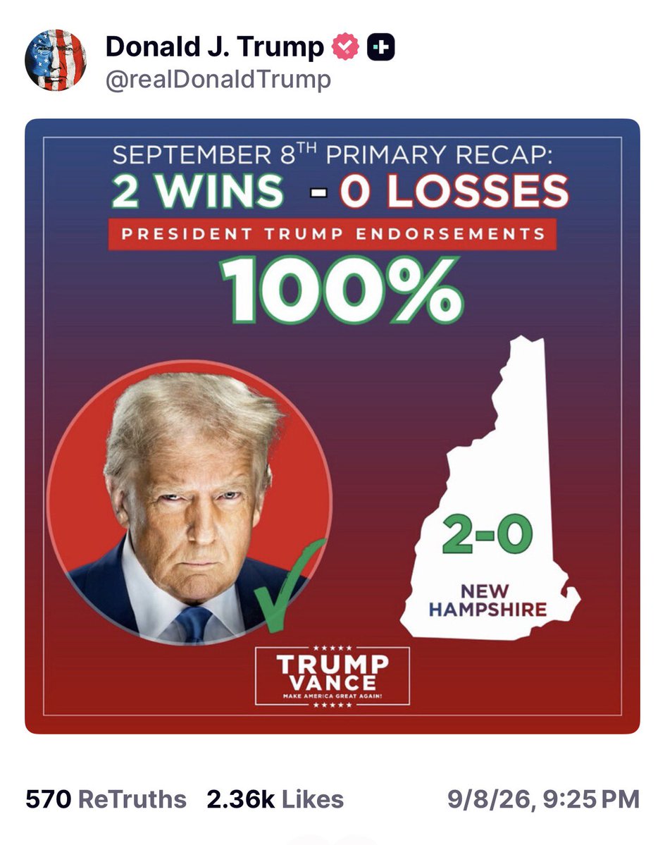 intheMatrixxx's tweet photo. UPDATE THE RECORD.

Sept 8 NH primary: 2 WINS – 0 LOSSES. 100%.

John Sununu (Senate) ✅

Anthony DiLorenzo (NH-01) ✅

Trump 2026 primary endorsements sitting at ~96-97% after another clean sweep.

They said the kingmaker era was over. 

The scoreboard says otherwise https://t.co/6dc1QHxaUv