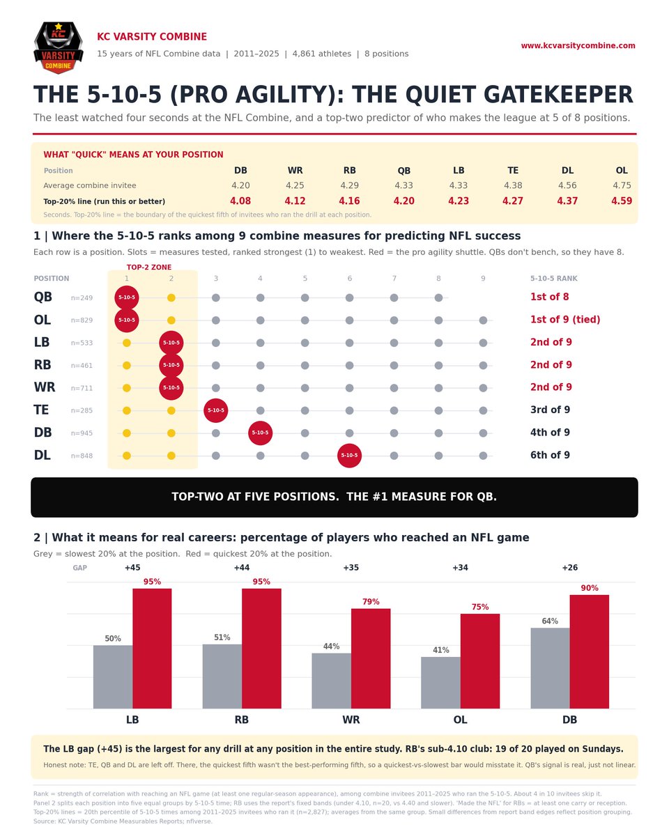 Varsitycombine1's tweet photo. ❓When it comes to NFL Combine measures, what measures are best at predicting NFL football success by position❓  

⏱️ Post 6:  5-10-5 (Pro Agility) ⏱️

Is the 5-10-5 underrated? The data says yes.  

Across 8 positions it predicted NFL career success on par with the 40.  At RB, OL and QB, it did better as it was #1 for both OL & QB and #2 for RB.  

Looking at 15 years of data, lateral quickness is the most underrated trait at the NFL Combine.  Not the most important as we previously discussed that crown goes to weight-adjusted speed.  But no trait has a bigger gap between how much it matters and how much attention it gets.  

@The_RyanWallace @nielstopczynski @MarketAthletes @JPRockMO @jeremycrabtree @WOWKCfootball @VerbalCommit_KC @PreWarWesley @cargile_wade @DezmanM @Bryan_Ault @elitefootball @bj35th @ElevateRecruits @coach_simone73 @jonesggreg @jdunc32 @sca_fb @CoachHoover @CoachMcNealFB @charleslac86224 @coachblewis37 @IamYLW @CoachMalone816 @IAMJu_x2 @montellcozart @ebrunjr @coachstevie19 @dmajor1st @coachdjlynn @ZanderDombrows2 @CoachPalmerRB @JustinSchnelt @blakeashby111 @coach_edwards66 @jaredrhodes45 @drewkrobath @k6aines @coachnellyy @coachbeachner @_dp_2_1 @ojsimpso32 @coachmiklos @deronthetruth20 @grindhardkc @jarard_milo23 @chrisharrisjr @PrepsKC