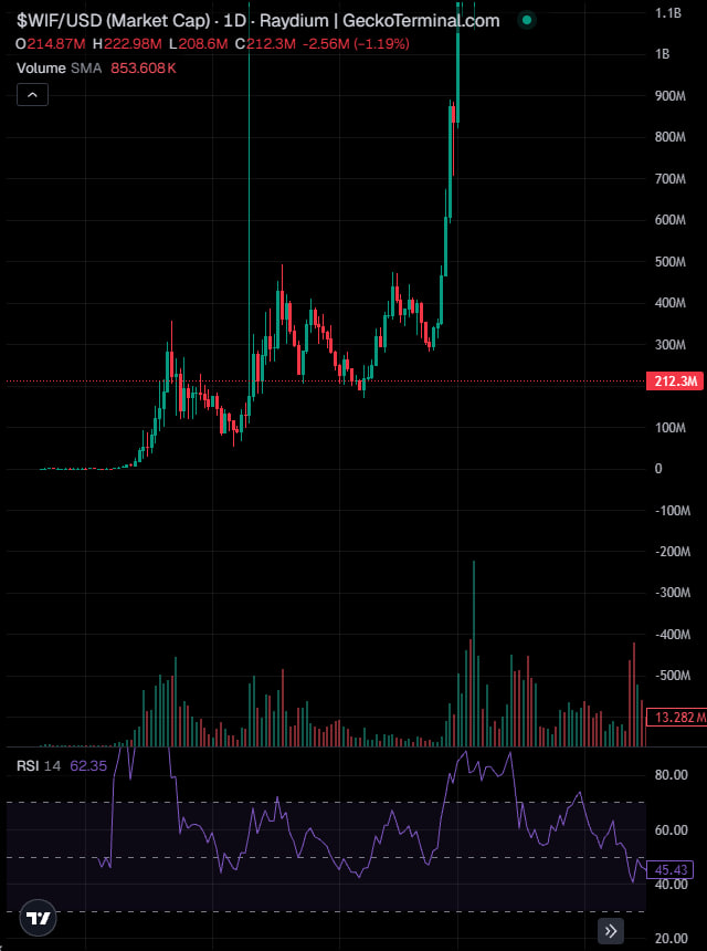 Bluntz_Capital's tweet photo. getting early wif vibes on CATE

just had a whopping 74% dip from the highs but what's most interesting to me is 118k holders at 36m mcap.

i don't think the market truly understands how nuts that is and think this dip is a generational entry.

put my balls on the line and made this my biggest position on fomo, if youre not following me there, you should 👇

https://t.co/HBYBIXWXXk

also, the engagement that thesis' for CATE get on fomo is out of this world, gets far more engagement then any other coin despite its relatively small mcap, the community seems insanely strong to me and theres something cooking on this coin

send it to billions.