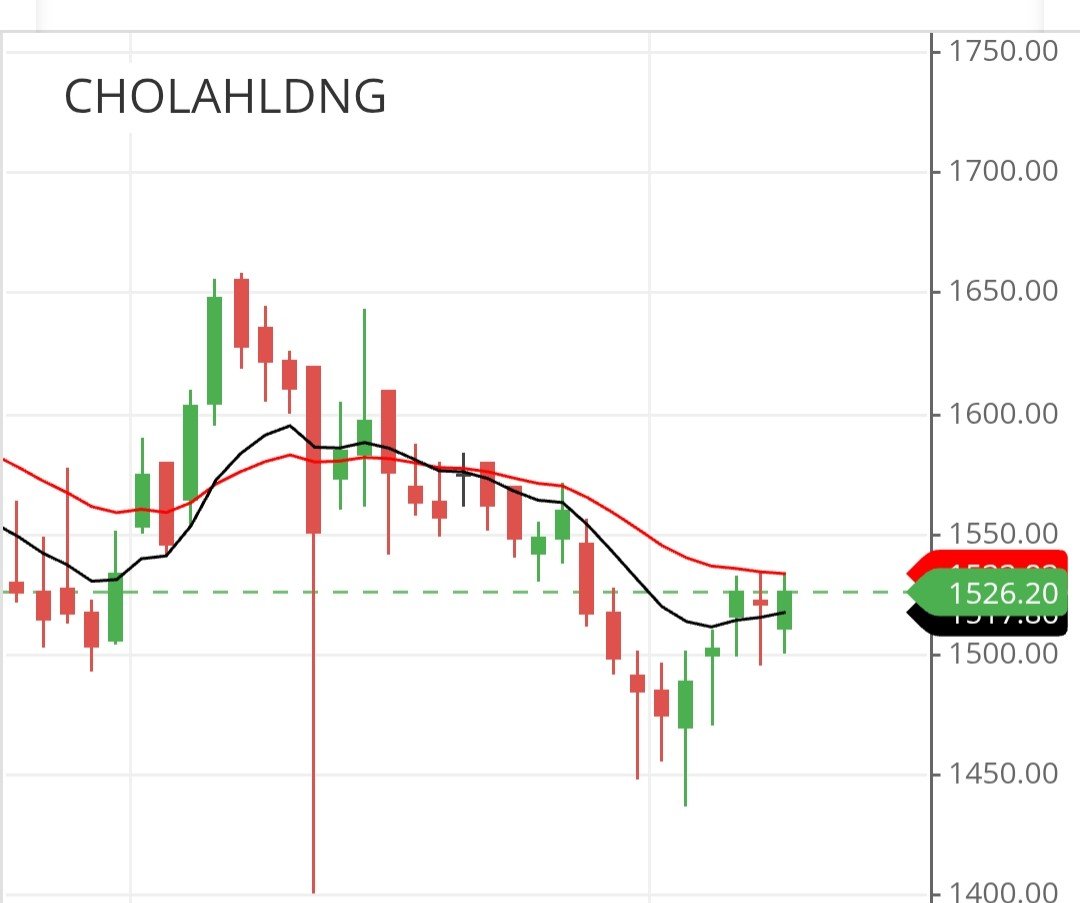 1Man_commander's tweet photo. Today Stocks picks:

1. #CHOLAHLDNG buy above 1535 with of SL Rs.1495.

2. #IDFCFIRSTB  buy above 87 with  SL of Rs. 85.

#Mystocks #stockstobuy #nifty
#banknifty https://t.co/mFufRgYzHT