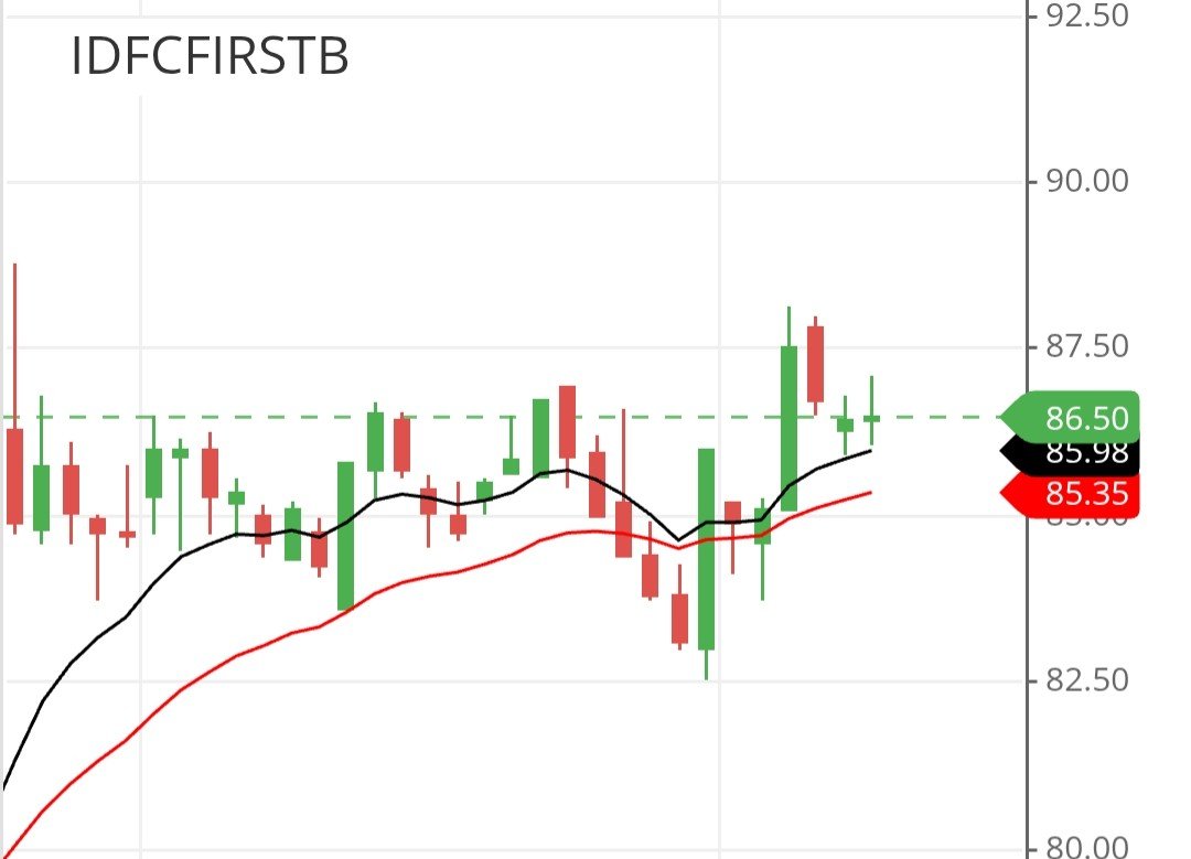 1Man_commander's tweet photo. Today Stocks picks:

1. #CHOLAHLDNG buy above 1535 with of SL Rs.1495.

2. #IDFCFIRSTB  buy above 87 with  SL of Rs. 85.

#Mystocks #stockstobuy #nifty
#banknifty https://t.co/mFufRgYzHT