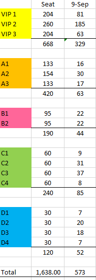 hweluckycheek's tweet photo. โซน V1 &amp; V3 ปิดไป 5 แถว

เหลือที่นั่งทั้งหมด 1638 ที่ ขายได้ 573 ที่ https://t.co/GBcV5hrlw8