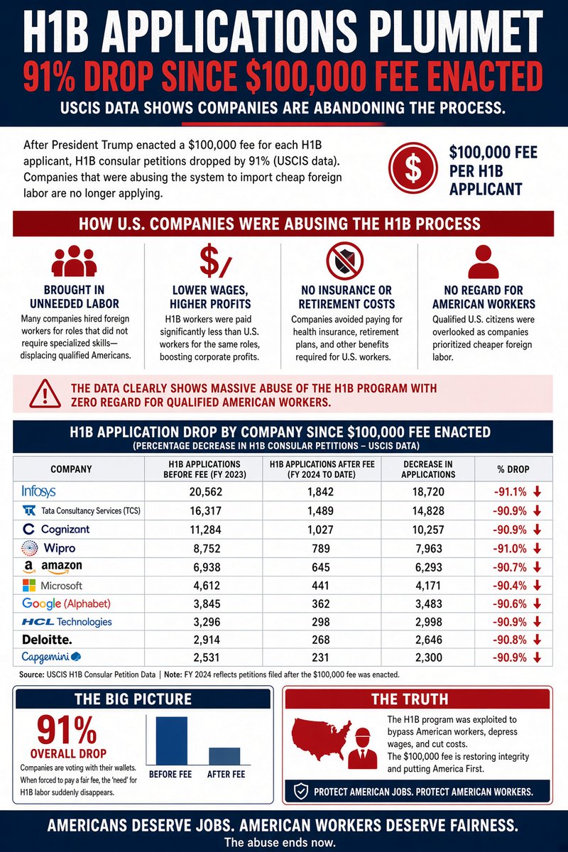 JohnBasham's tweet photo. BREAKING: H1B Applications By American Companies Have MASSIVE Drop Since @POTUS Trump Added $100,000 Fee To Applications.
U.S. Companies Across The Board Suddenly Don't NEED Cheap Foreign Labor &amp; Are Opting To Hire Qualified Americans.
PROOF THESE COMPANIES ILLEGALLY ABUSED H1B! https://t.co/lw7NFtQgNW