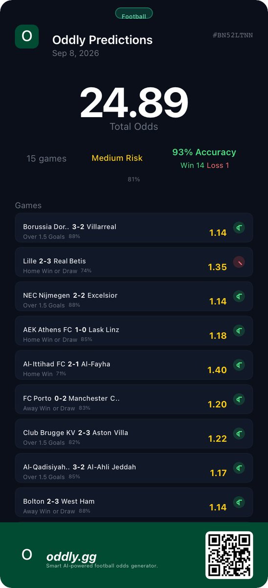 oddlydotgg's tweet photo. 🔥 PARTIAL WIN. NOT LUCK — THE AI SAW IT. 🤖⚽

Most legs landed. One ruined the party. 😮‍💨

https://t.co/B0gAc8DHvI — where predictions hit different. 🎯

#OddlyGG #FootballTips #WinningSlip https://t.co/Qseziopz4N