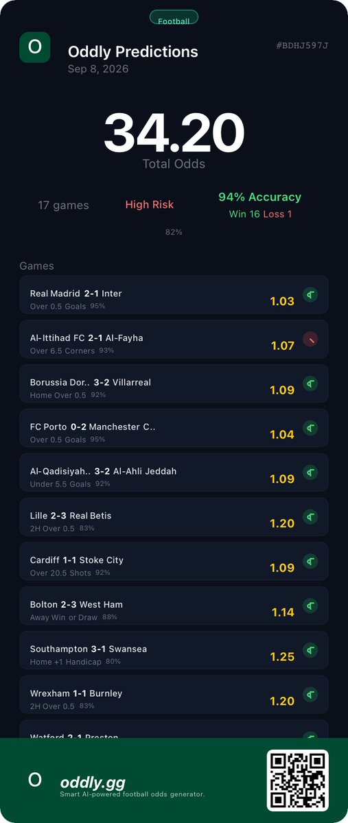 oddlydotgg's tweet photo. 🔥 PARTIAL WIN. NOT LUCK — THE AI SAW IT. 🤖⚽

Most legs landed. One ruined the party. 😮‍💨

https://t.co/B0gAc8DHvI — where predictions hit different. 🎯

#OddlyGG #FootballTips #WinningSlip https://t.co/Qseziopz4N