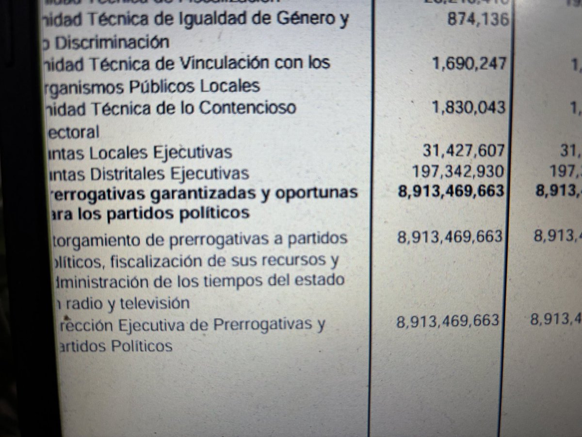 AuroraZepedaR's tweet photo. HACIENDA RECORTA 1,887 MDP A PARTIDOS POLÍTICOS EN EL DOCUMENTO QUE MANDO A DIPUTADOS… El INE aprobó 10 mil 800 aplicando la fórmula constitucional… https://t.co/Ql3utq83Uy