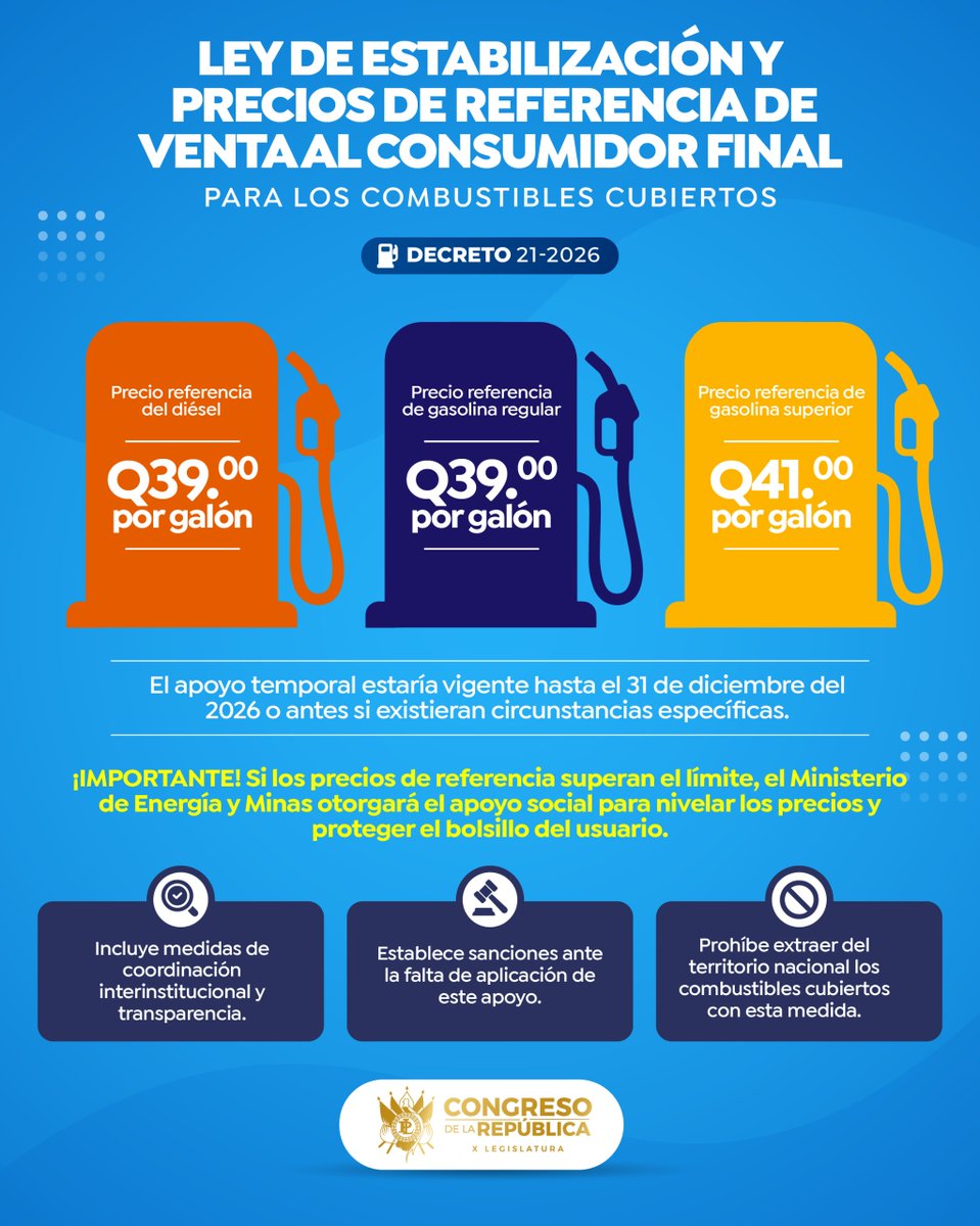 CongresoGuate's tweet photo. 🚗 El Congreso aprobó el Decreto 21-2026 para proteger la economía familiar frente al alza de los combustibles. Con un apoyo temporal se fijan precios de referencia hasta el 31 de diciembre.

Aquí los detalles ⬇️

🏛️ #XLegislatura https://t.co/VUxdOXEv30
