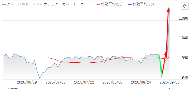 takochan3515's tweet photo. 悪いことは言いません。
576A グローバルXチャイテクカバコ
現在883円付近
フジクラやキオクシアが動き出す前と、
 似たサインが出ています
私は日本株をずっと見てきました
次に注目しているのが、この銘柄
目標は1,500円
結局いつも勝っているのは、私の発信をちゃんと追っている人だけです。 https://t.co/JCQ3BRWsRM