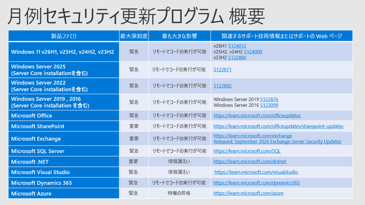 JSECTEAM's tweet photo. 2026 年 9 月 のマイクロソフト月例セキュリティ更新プログラムを公開しました。
既定では自動で更新されます。更新管理を行っている組織向けに、概要をブログで公開しています。ご参照の上、早期に更新の展開をお願いします。
https://t.co/8kTgpUQUHq

#セキュリティ #更新プログラム #マイクロソフト