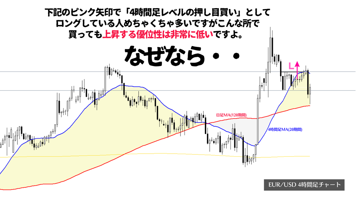 million_trader8's tweet photo. ホンマに多い❗️ゴールデンクロスしたところから買う人！いい加減覚えて！上位足MAを抜けた下位足MAは上位足MAに対して一度収束してくる(=レート的には下げるかレンジ)のがセオリーなのでそのポイントまで待ちましょう👍素人はGC後に買い、プロは収束するのを待ってから買う。これが両者の違いです✍️