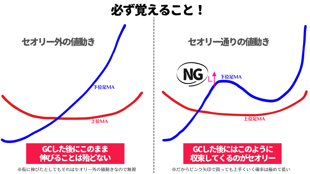 million_trader8's tweet photo. ホンマに多い❗️ゴールデンクロスしたところから買う人！いい加減覚えて！上位足MAを抜けた下位足MAは上位足MAに対して一度収束してくる(=レート的には下げるかレンジ)のがセオリーなのでそのポイントまで待ちましょう👍素人はGC後に買い、プロは収束するのを待ってから買う。これが両者の違いです✍️