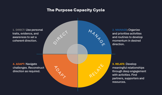 iandboreham's tweet photo. Building purpose into apps (see https://t.co/T8lmPSi9VA by Anthony Burrow and @CornellPsychDpt) should also extend into AI — but only if it’s grounded in a solid framework.

The purpose capacity cycle may be a starting point: 

https://t.co/9pLAa0ORbK https://t.co/rR5UDdh1Xn